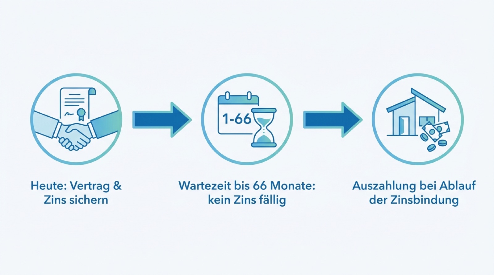 Infografik: Ein Forward-Darlehen läuft in drei Schritten – Vertrag heute abschließen, Wartezeit ohne Zinszahlung, Auszahlung bei Ablauf der Zinsbindung