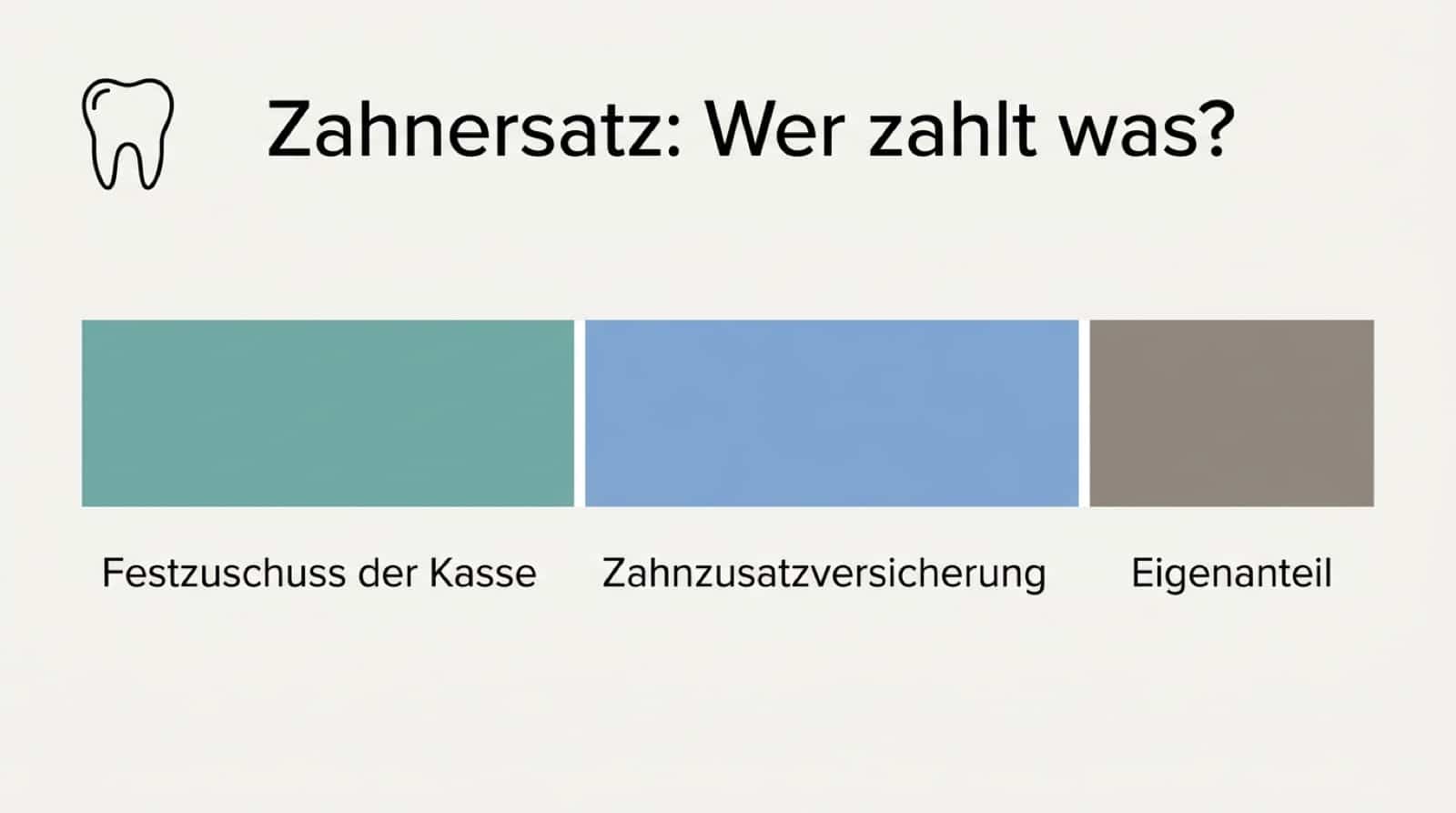 Infografik: Beim Zahnersatz teilen sich Festzuschuss der Kasse, Zahnzusatzversicherung und Eigenanteil die Kosten