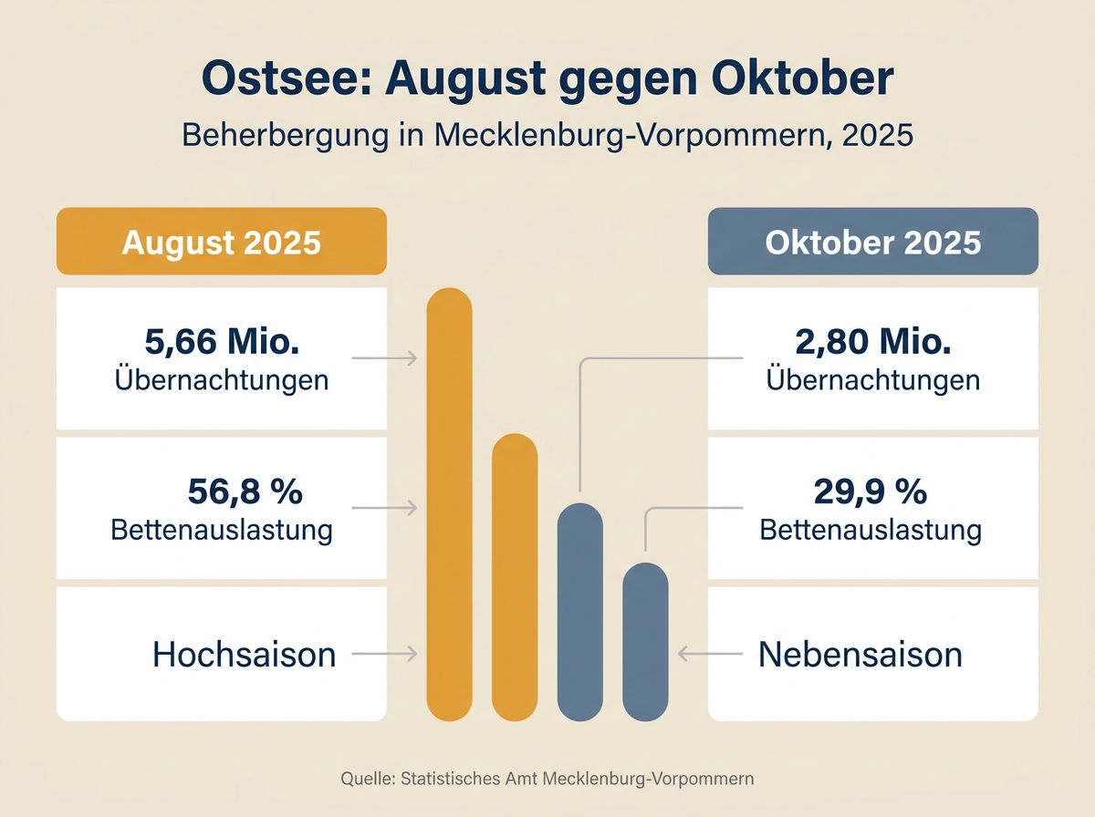 Infografik zu Auslastung und Übernachtungen an der Ostsee im Herbst